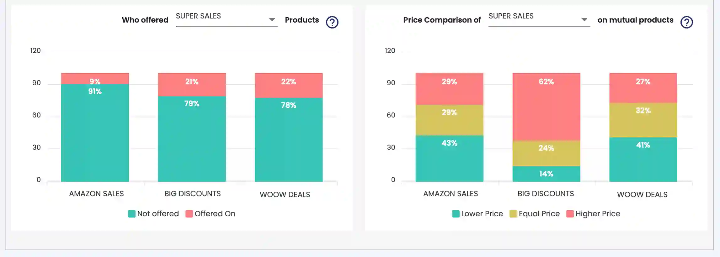 sellers product compare graphs