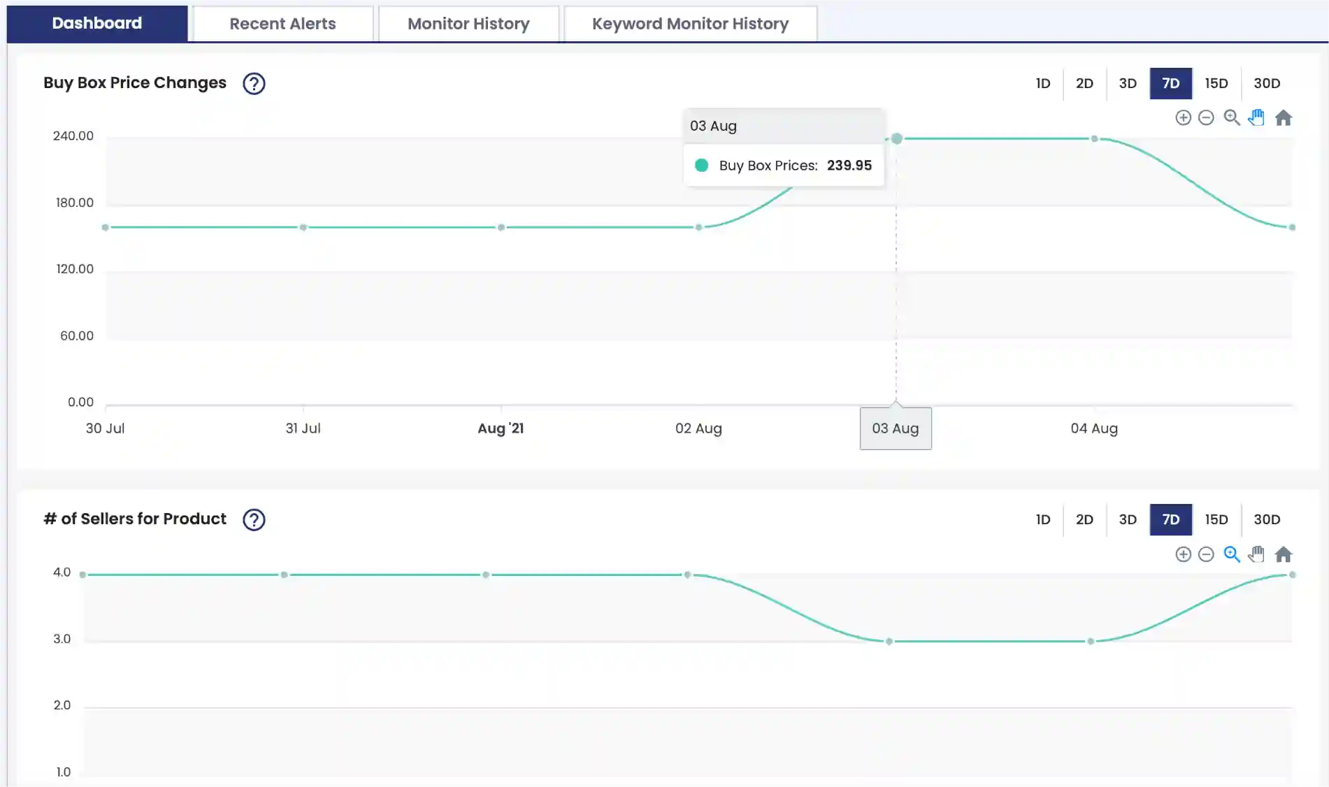 product buybox change graph