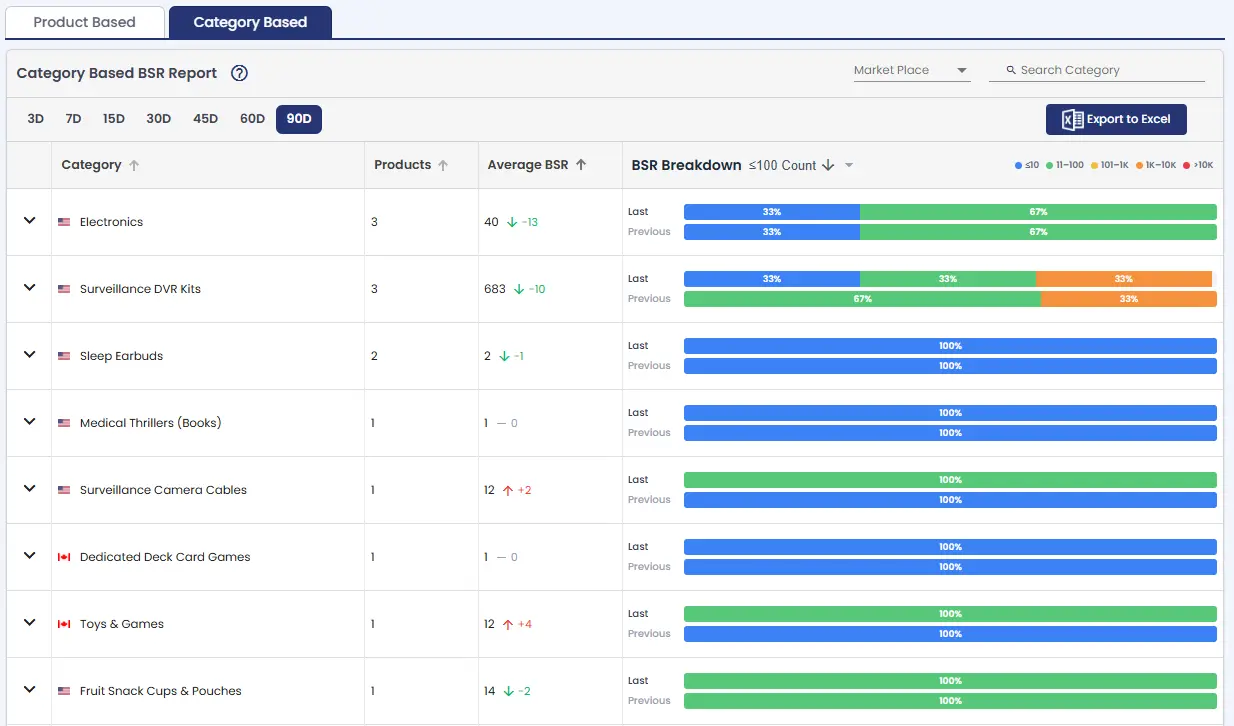 Amazon Category Based BSR Report showing BSR distribution by category